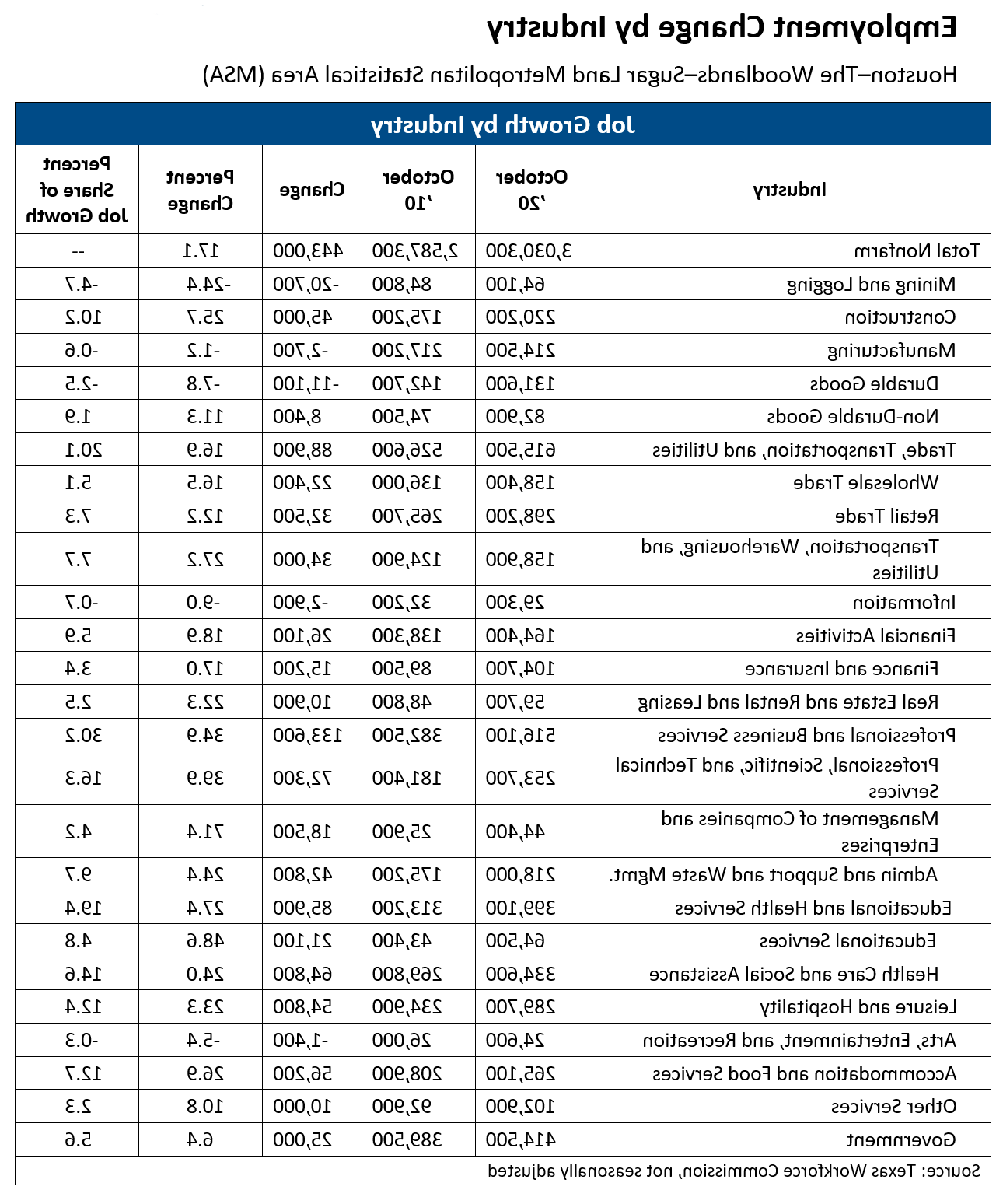 Houston Employment Change by Industry