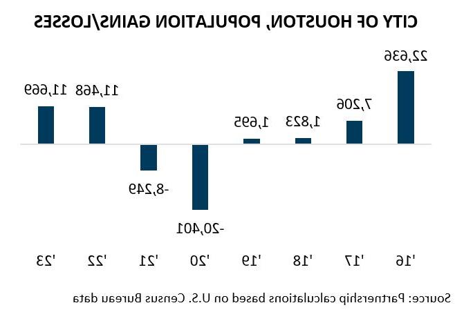 City of Houston Gains and Losses