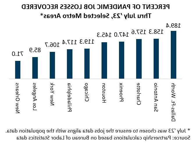 Percent of Pandemic Jobs Recovered