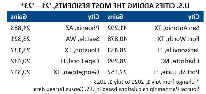 US Cities Adding Residents
